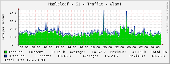 Mapleleaf - S1 - Traffic - wlan1