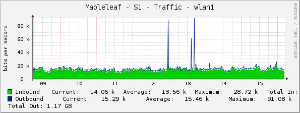 Mapleleaf - S1 - Traffic - wlan1