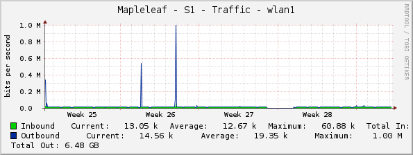 Mapleleaf - S1 - Traffic - wlan1