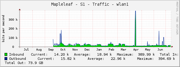 Mapleleaf - S1 - Traffic - wlan1