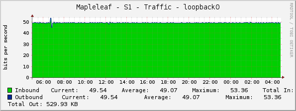 Mapleleaf - S1 - Traffic - loopback0