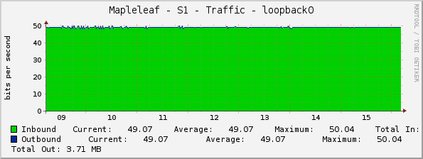 Mapleleaf - S1 - Traffic - loopback0