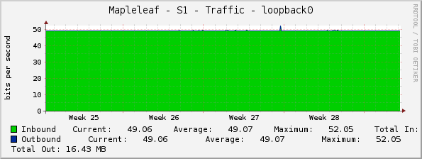 Mapleleaf - S1 - Traffic - loopback0