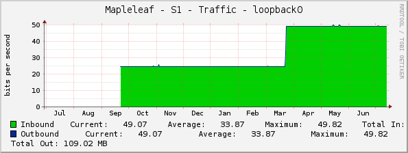 Mapleleaf - S1 - Traffic - loopback0