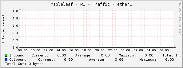 Mapleleaf - R1 - Traffic - ether1