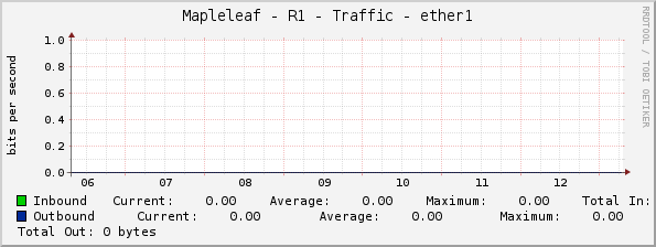 Mapleleaf - R1 - Traffic - ether1