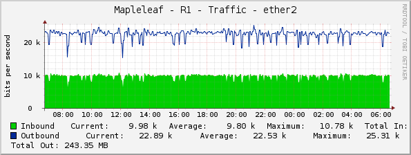 Mapleleaf - R1 - Traffic - ether2