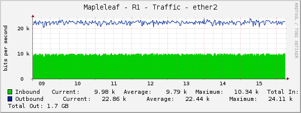 Mapleleaf - R1 - Traffic - ether2