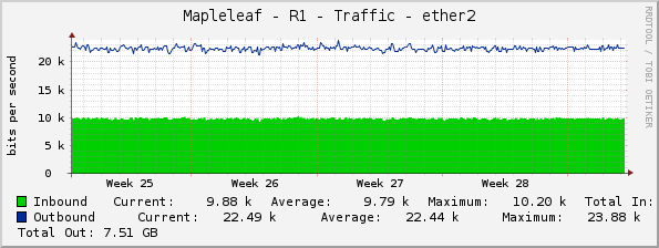 Mapleleaf - R1 - Traffic - ether2