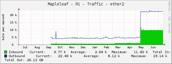 Mapleleaf - R1 - Traffic - ether2