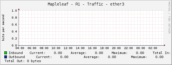 Mapleleaf - R1 - Traffic - ether3