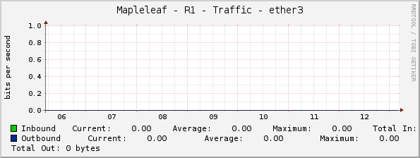 Mapleleaf - R1 - Traffic - ether3