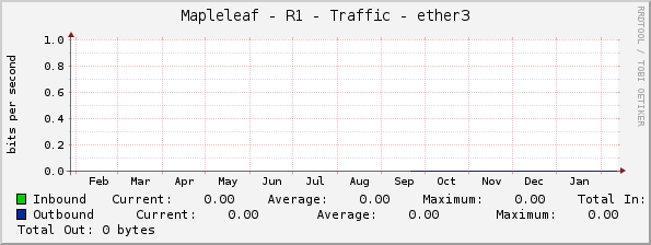 Mapleleaf - R1 - Traffic - ether3