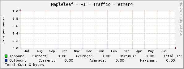 Mapleleaf - R1 - Traffic - ether4