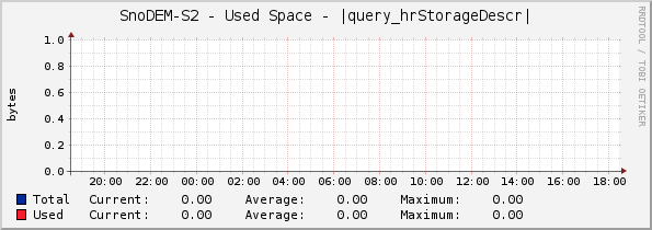 SnoDEM-S2 - Used Space - |query_hrStorageDescr|