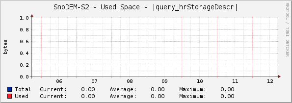 SnoDEM-S2 - Used Space - |query_hrStorageDescr|