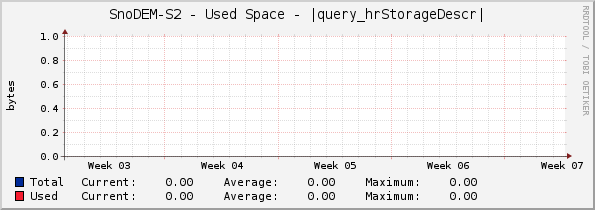 SnoDEM-S2 - Used Space - |query_hrStorageDescr|