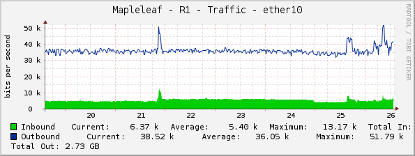 Mapleleaf - R1 - Traffic - ether10