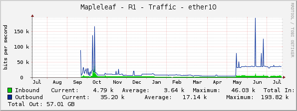 Mapleleaf - R1 - Traffic - ether10