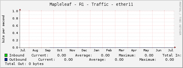 Mapleleaf - R1 - Traffic - ether11