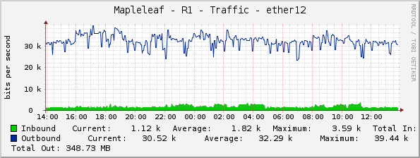Mapleleaf - R1 - Traffic - ether12