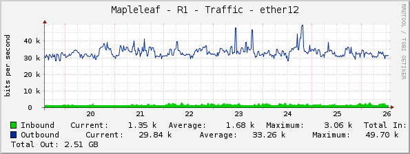 Mapleleaf - R1 - Traffic - ether12