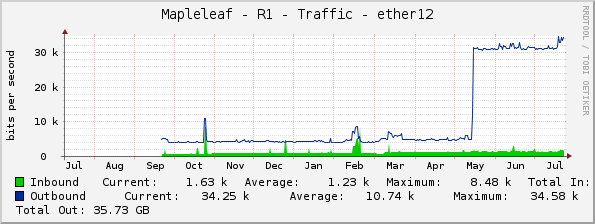 Mapleleaf - R1 - Traffic - ether12