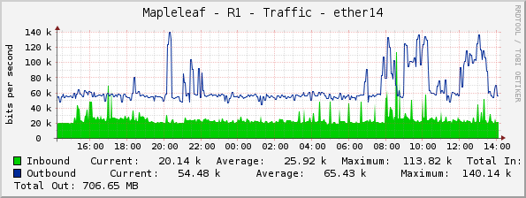 Mapleleaf - R1 - Traffic - ether14