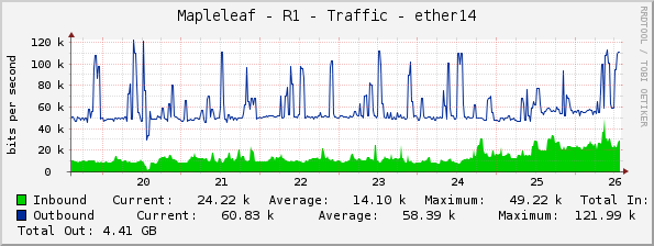 Mapleleaf - R1 - Traffic - ether14