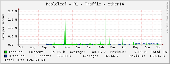 Mapleleaf - R1 - Traffic - ether14