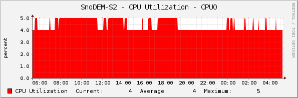 SnoDEM-S2 - CPU Utilization - CPU0