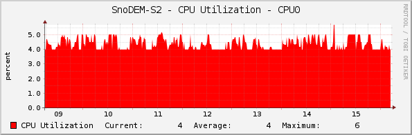 SnoDEM-S2 - CPU Utilization - CPU0