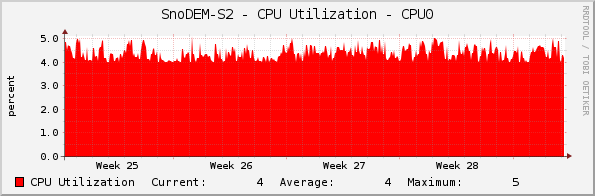 SnoDEM-S2 - CPU Utilization - CPU0