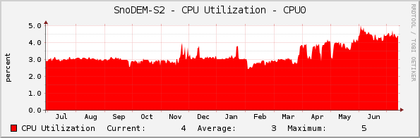 SnoDEM-S2 - CPU Utilization - CPU0