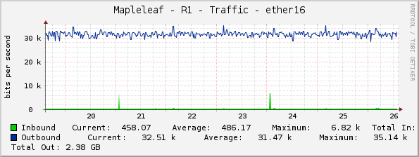Mapleleaf - R1 - Traffic - ether16