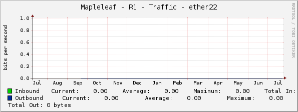 Mapleleaf - R1 - Traffic - ether22