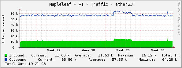 Mapleleaf - R1 - Traffic - ether23