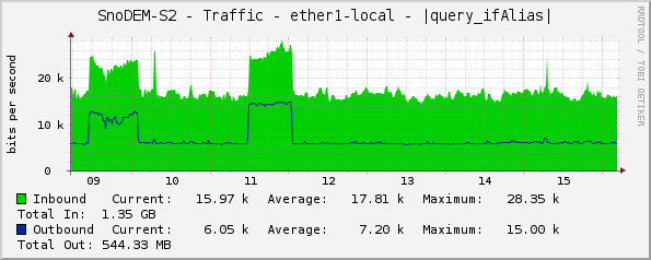 SnoDEM-S2 - Traffic - ether1 - |query_ifAlias|