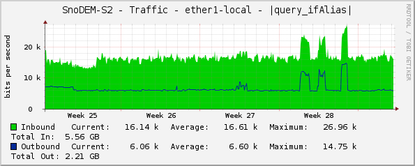 SnoDEM-S2 - Traffic - ether1 - |query_ifAlias|