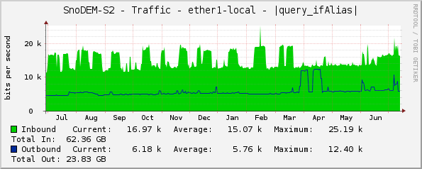 SnoDEM-S2 - Traffic - ether1 - |query_ifAlias|