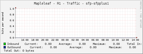 Mapleleaf - R1 - Traffic - sfp-sfpplus1