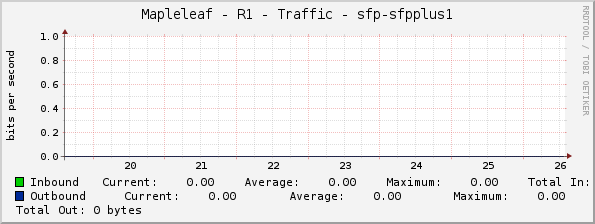 Mapleleaf - R1 - Traffic - sfp-sfpplus1