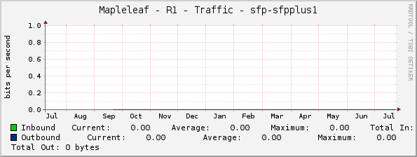 Mapleleaf - R1 - Traffic - sfp-sfpplus1