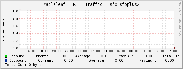 Mapleleaf - R1 - Traffic - sfp-sfpplus2