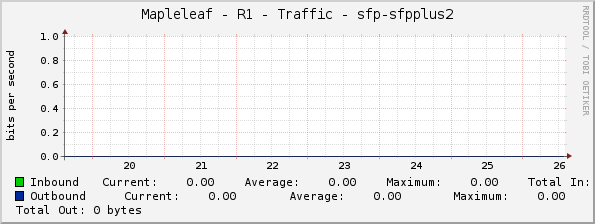 Mapleleaf - R1 - Traffic - sfp-sfpplus2