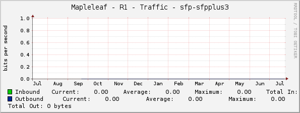 Mapleleaf - R1 - Traffic - sfp-sfpplus3
