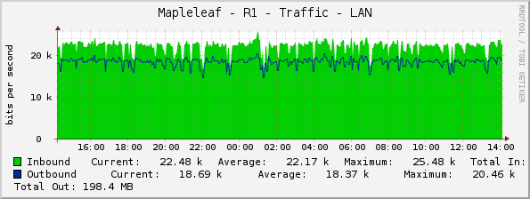 Mapleleaf - R1 - Traffic - LAN
