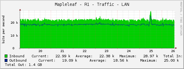 Mapleleaf - R1 - Traffic - LAN