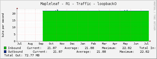 Mapleleaf - R1 - Traffic - loopback0