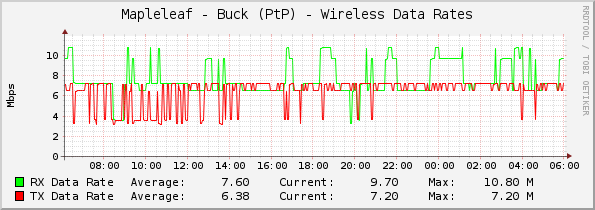 Mapleleaf - Buck (PtP) - Wireless Data Rates